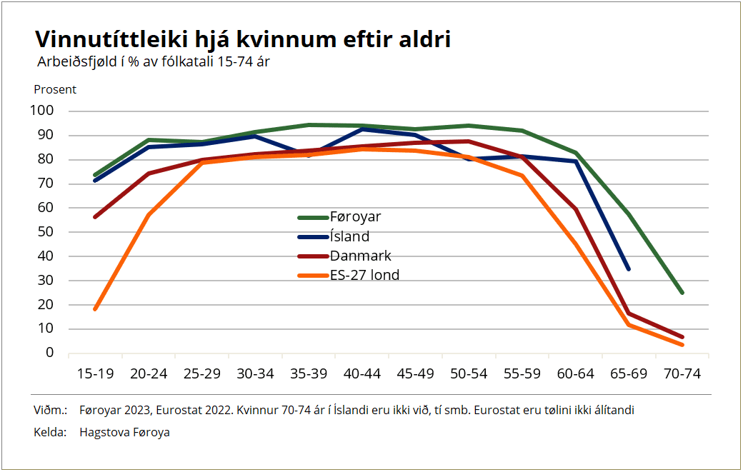 Vinnutíttleiki, kvinnur