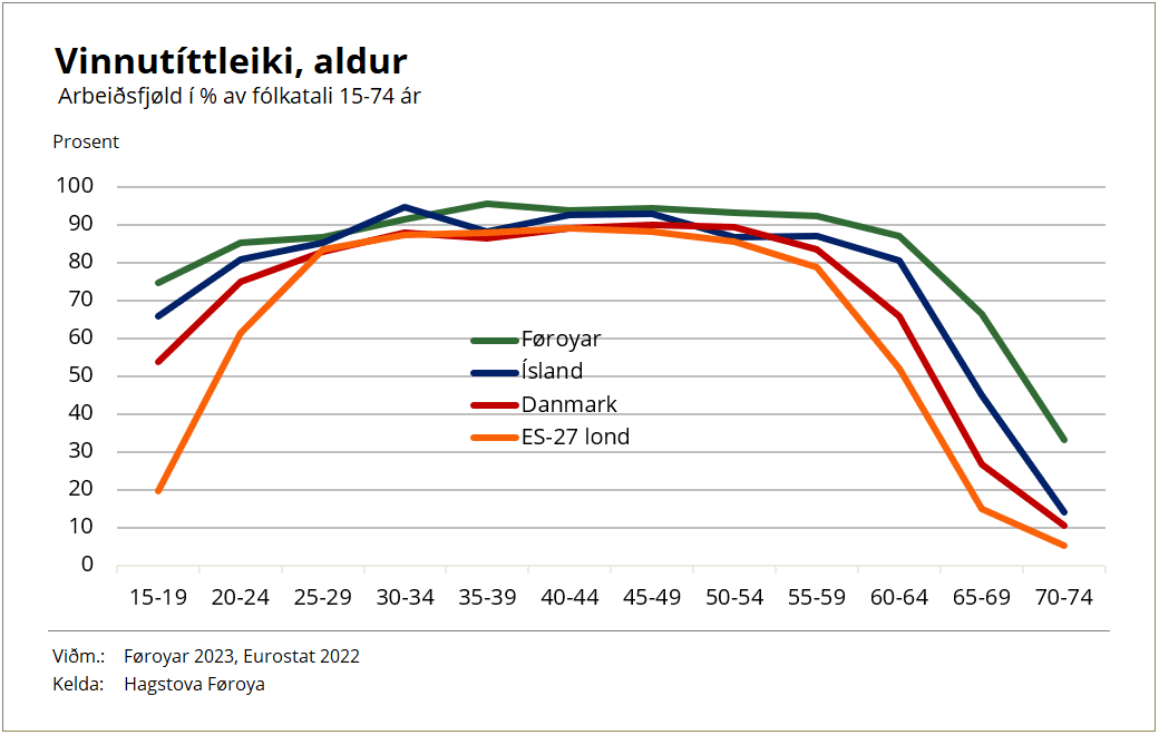 Vinnutíttleiki eftir aldri